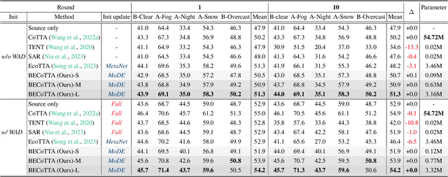 Figure 2 for BECoTTA: Input-dependent Online Blending of Experts for Continual Test-time Adaptation