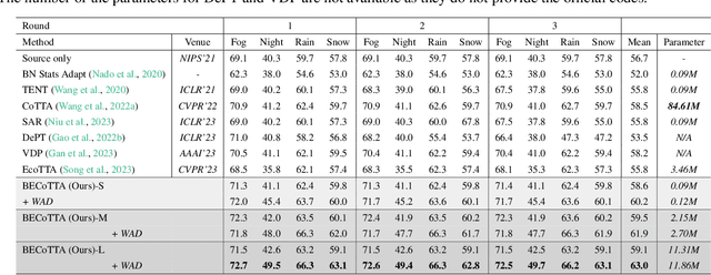 Figure 4 for BECoTTA: Input-dependent Online Blending of Experts for Continual Test-time Adaptation