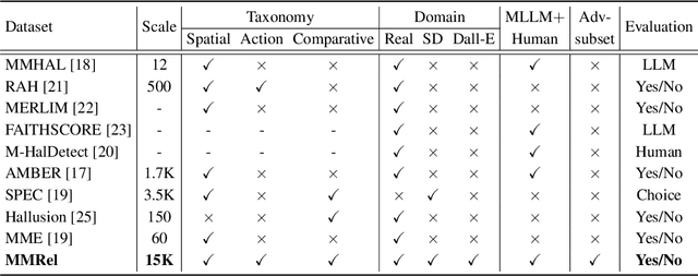 Figure 1 for MMRel: A Relation Understanding Dataset and Benchmark in the MLLM Era