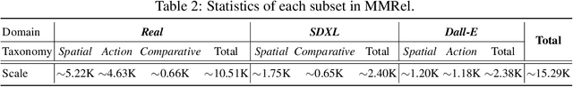 Figure 4 for MMRel: A Relation Understanding Dataset and Benchmark in the MLLM Era