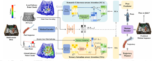 Figure 2 for Multimodal Sense-Informed Prediction of 3D Human Motions