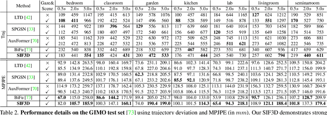 Figure 3 for Multimodal Sense-Informed Prediction of 3D Human Motions