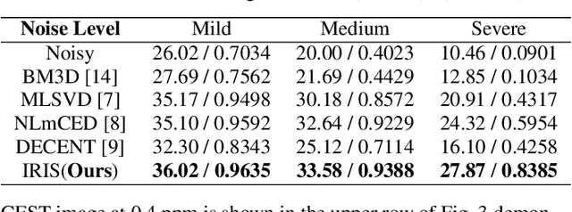 Figure 2 for Implicit Regression in Subspace for High-Sensitivity CEST Imaging