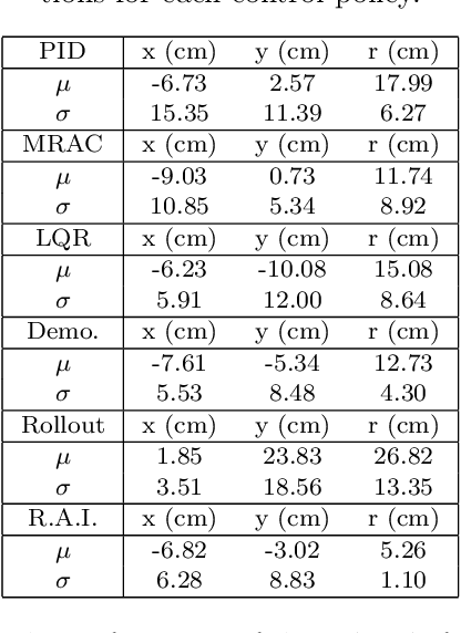 Figure 2 for Learning Flight Control Systems from Human Demonstrations and Real-Time Uncertainty-Informed Interventions