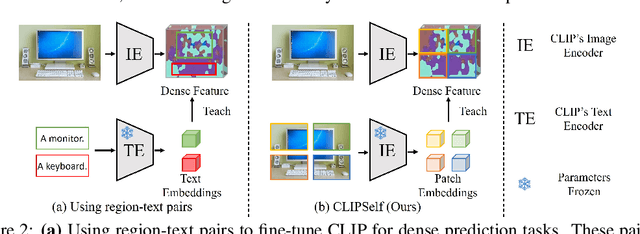 Figure 3 for CLIPSelf: Vision Transformer Distills Itself for Open-Vocabulary Dense Prediction