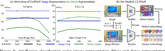 Figure 4 for CLIPSelf: Vision Transformer Distills Itself for Open-Vocabulary Dense Prediction