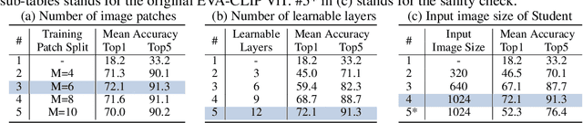 Figure 2 for CLIPSelf: Vision Transformer Distills Itself for Open-Vocabulary Dense Prediction