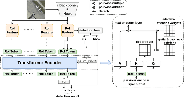 Figure 3 for Improving Detection in Aerial Images by Capturing Inter-Object Relationships