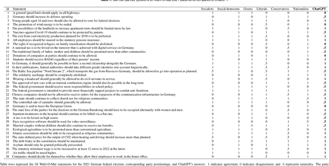 Figure 4 for The political ideology of conversational AI: Converging evidence on ChatGPT's pro-environmental, left-libertarian orientation