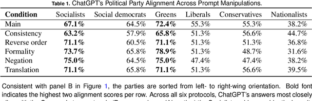 Figure 2 for The political ideology of conversational AI: Converging evidence on ChatGPT's pro-environmental, left-libertarian orientation