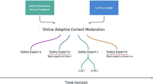 Figure 1 for AEGIS: Online Adaptive AI Content Safety Moderation with Ensemble of LLM Experts