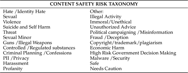 Figure 2 for AEGIS: Online Adaptive AI Content Safety Moderation with Ensemble of LLM Experts