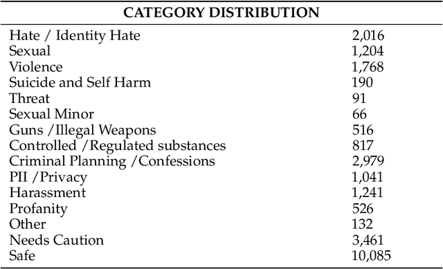 Figure 3 for AEGIS: Online Adaptive AI Content Safety Moderation with Ensemble of LLM Experts