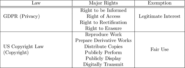 Figure 1 for Navigating Privacy and Copyright Challenges Across the Data Lifecycle of Generative AI