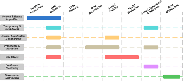 Figure 2 for Navigating Privacy and Copyright Challenges Across the Data Lifecycle of Generative AI