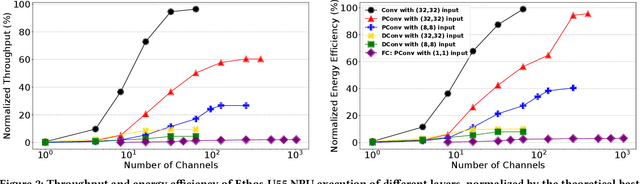 Figure 3 for Neural Architecture Search of Hybrid Models for NPU-CIM Heterogeneous AR/VR Devices