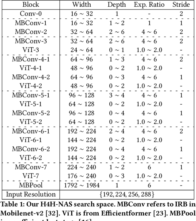 Figure 2 for Neural Architecture Search of Hybrid Models for NPU-CIM Heterogeneous AR/VR Devices