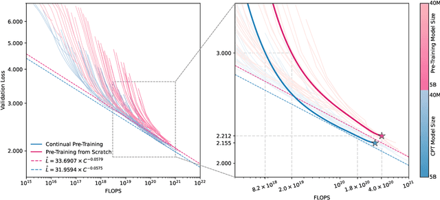 Figure 1 for Breaking Language Barriers: Cross-Lingual Continual Pre-Training at Scale