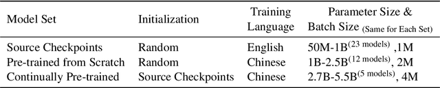 Figure 2 for Breaking Language Barriers: Cross-Lingual Continual Pre-Training at Scale