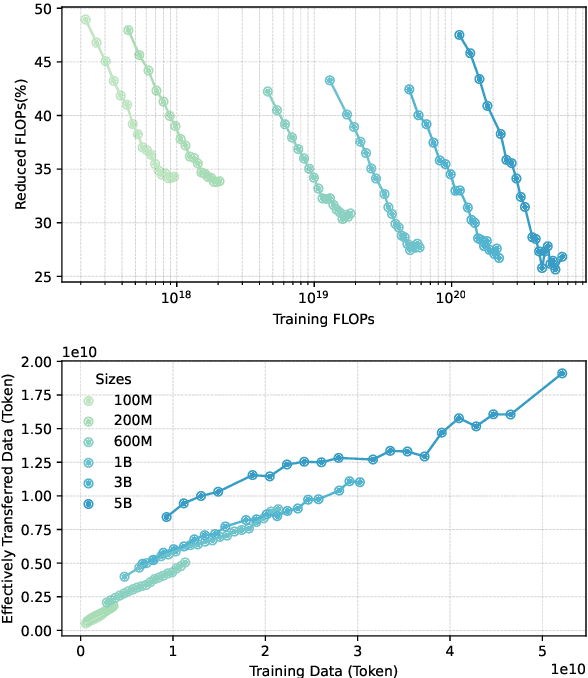 Figure 4 for Breaking Language Barriers: Cross-Lingual Continual Pre-Training at Scale