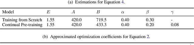 Figure 3 for Breaking Language Barriers: Cross-Lingual Continual Pre-Training at Scale