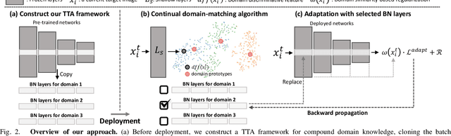 Figure 2 for CD-TTA: Compound Domain Test-time Adaptation for Semantic Segmentation