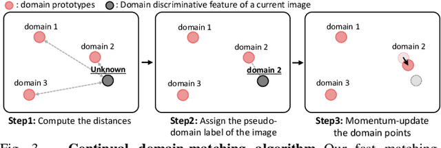 Figure 3 for CD-TTA: Compound Domain Test-time Adaptation for Semantic Segmentation