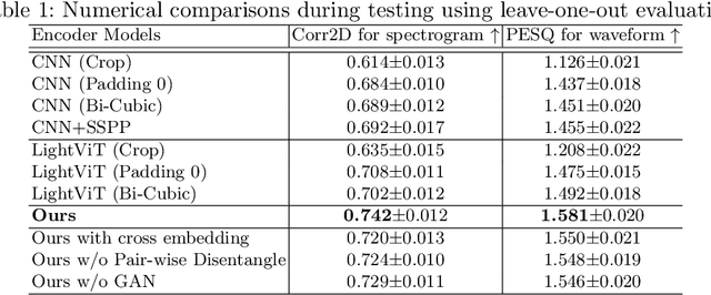 Figure 2 for Speech Audio Synthesis from Tagged MRI and Non-Negative Matrix Factorization via Plastic Transformer