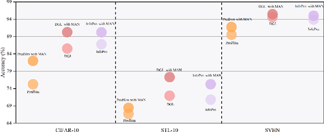 Figure 1 for Momentum Auxiliary Network for Supervised Local Learning