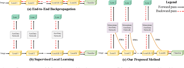 Figure 3 for Momentum Auxiliary Network for Supervised Local Learning