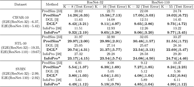 Figure 2 for Momentum Auxiliary Network for Supervised Local Learning