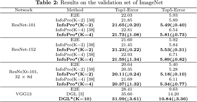 Figure 4 for Momentum Auxiliary Network for Supervised Local Learning