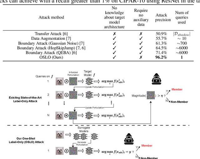 Figure 1 for OSLO: One-Shot Label-Only Membership Inference Attacks