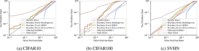 Figure 2 for OSLO: One-Shot Label-Only Membership Inference Attacks