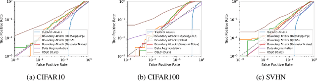 Figure 3 for OSLO: One-Shot Label-Only Membership Inference Attacks