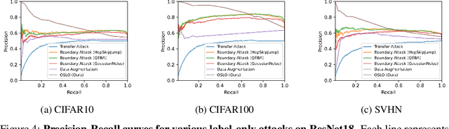 Figure 4 for OSLO: One-Shot Label-Only Membership Inference Attacks