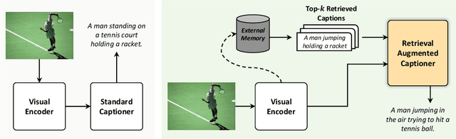 Figure 1 for Towards Retrieval-Augmented Architectures for Image Captioning