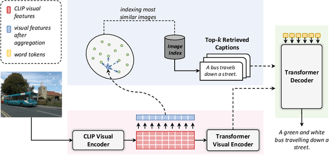 Figure 3 for Towards Retrieval-Augmented Architectures for Image Captioning