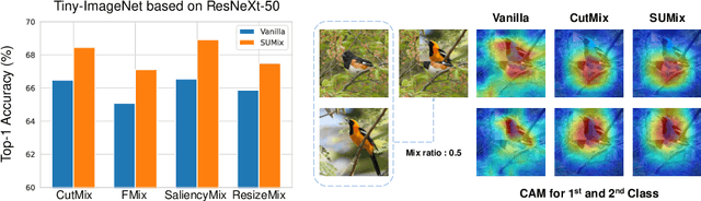 Figure 3 for SUMix: Mixup with Semantic and Uncertain Information