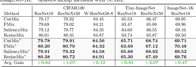 Figure 2 for SUMix: Mixup with Semantic and Uncertain Information