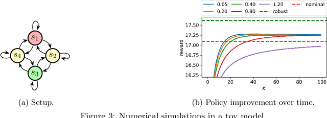 Figure 3 for Efficient Duple Perturbation Robustness in Low-rank MDPs