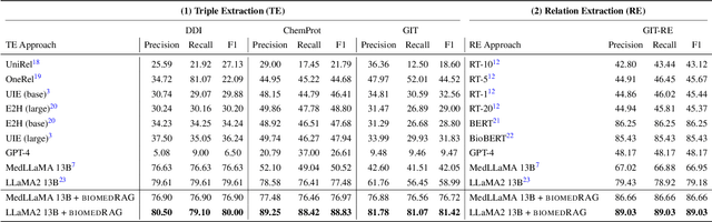 Figure 1 for BiomedRAG: A Retrieval Augmented Large Language Model for Biomedicine