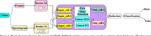 Figure 1 for Gumbel Rao Monte Carlo based Bi-Modal Neural Architecture Search for Audio-Visual Deepfake Detection