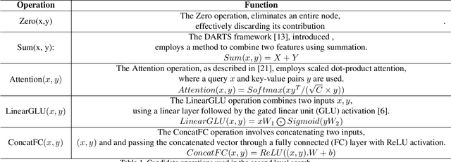 Figure 2 for Gumbel Rao Monte Carlo based Bi-Modal Neural Architecture Search for Audio-Visual Deepfake Detection