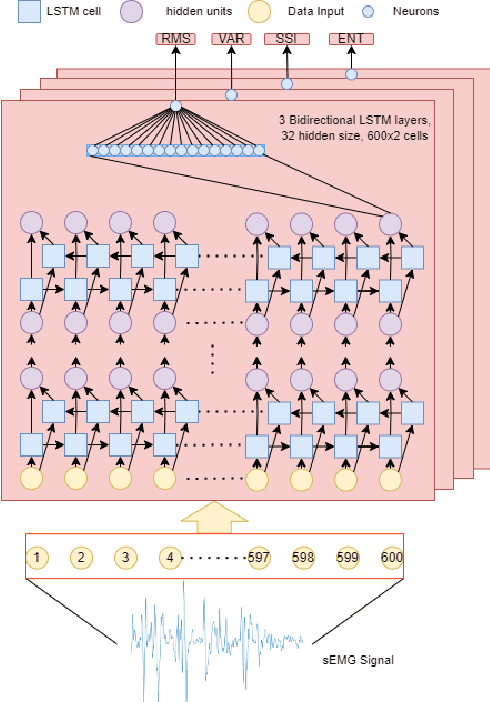 Figure 2 for An LSTM Feature Imitation Network for Hand Movement Recognition from sEMG Signals