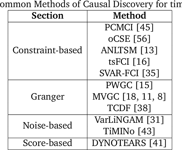 Figure 1 for Optimizing VarLiNGAM for Scalable and Efficient Time Series Causal Discovery