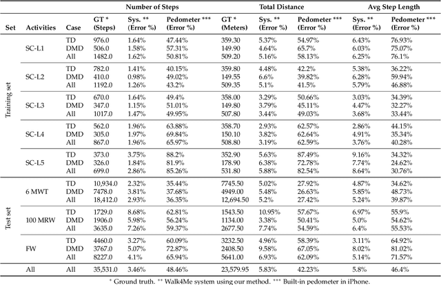 Figure 4 for Automated Detection of Gait Events and Travel Distance Using Waist-worn Accelerometers Across a Typical Range of Walking and Running Speeds