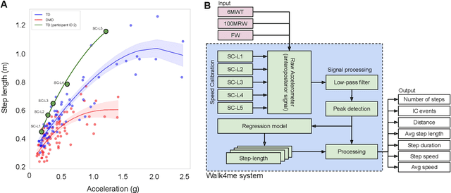 Figure 1 for Automated Detection of Gait Events and Travel Distance Using Waist-worn Accelerometers Across a Typical Range of Walking and Running Speeds