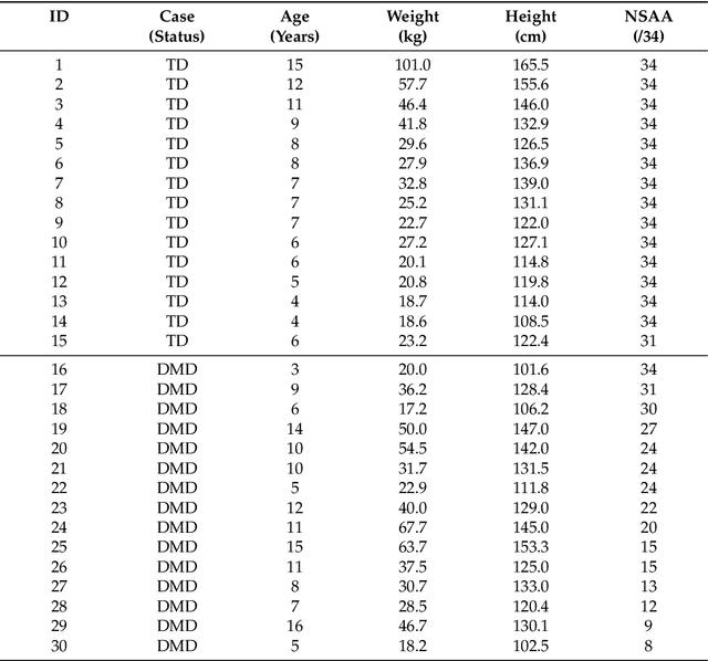 Figure 2 for Automated Detection of Gait Events and Travel Distance Using Waist-worn Accelerometers Across a Typical Range of Walking and Running Speeds