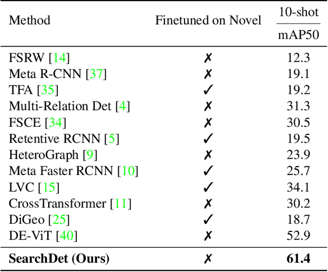 Figure 4 for Search and Detect: Training-Free Long Tail Object Detection via Web-Image Retrieval